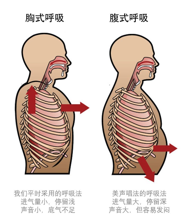 采用"胸式 腹式联合呼吸法"就可轻松解决.