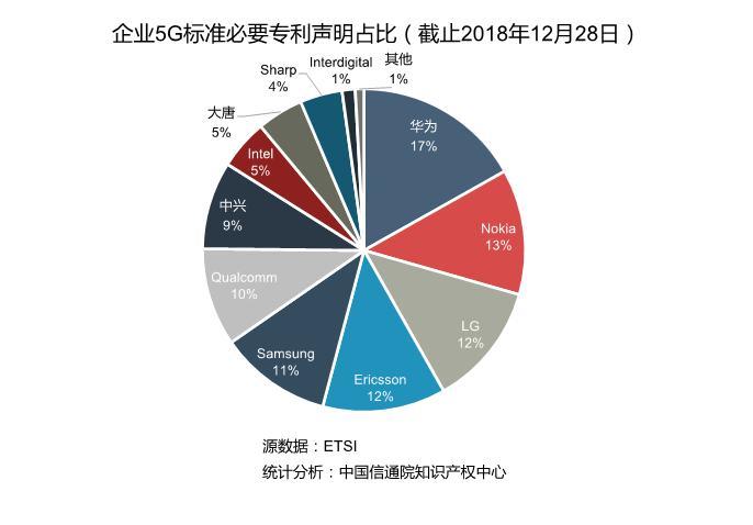 美国等为何拒绝华为5G?全球5G核心专利排名