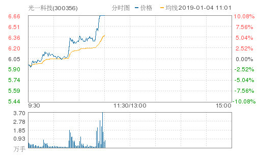 知识产权概念股集体走强,光一科技封涨停