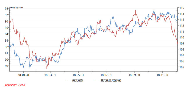 ����ע��Ԫ����ʱ����Ӧ��ע����Ԫ��һ���ص㣬������б������ԡ�������г��Ľ���������������Ԫ�������ԽϺã���Ԫ���ʺܵ��Լ��ձ�����Ԫ��㽻�׹��ƽ��٣���������Ԫ��Ϊ�����Ͻ�Ϊ��Ҫ�ı��ջ��ҡ��������ϳ��ַ����¼������г�������������ʱ����Ԫ�ͻ���нϴ�����������Ԫ���ʻ�����������ǿ�����ǡ�2018�꣬ȫ��ó��Ħ������Ҫ���Һ͵������в�����Ӣ����ŷ�����ⲻʱ��������������ߣ���ԪҲ�ڴ˱����´����ǿ�������ǽ���2019�꣬���羭�ò�ȷ������ߣ���������ǰ�������ֹۣ��г���������������ǣ������һ���Ƹ���Ԫ���ʡ�