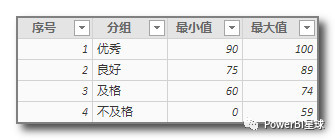 采用度量值的方式首先定义好分组的类别和标准,然后把需要分组的数据