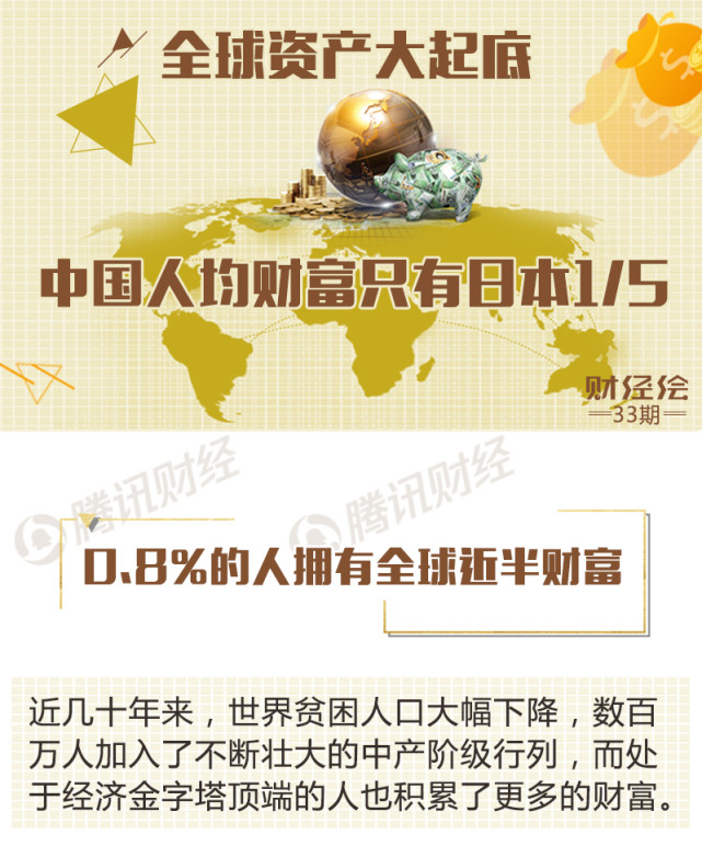财经绘丨全球资产大起底 中国人均财富只有日