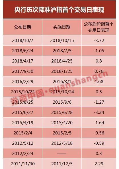央行降准海外股市闻声大涨!A股吃肉行情来了?