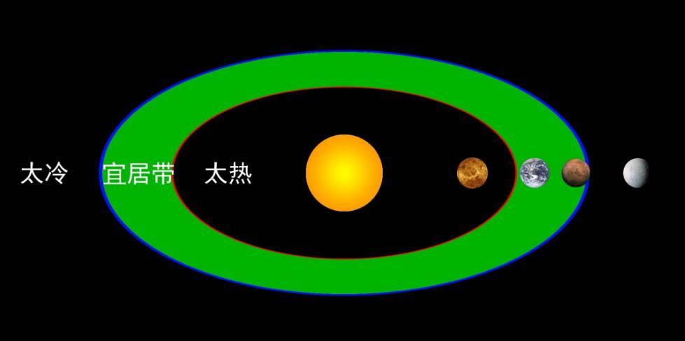 什么是宇宙中的宜居带?人类可以用自己标准去