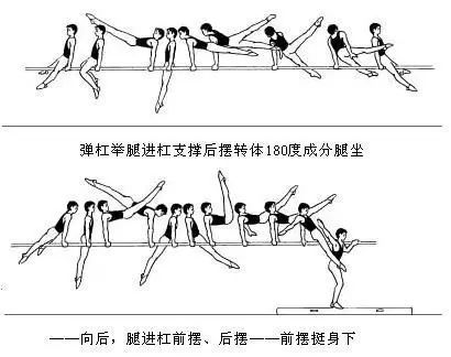 双杠支撑前摆下双杠支撑摆动支撑跳跃分腿头手倒立前滚翻由低向高或由