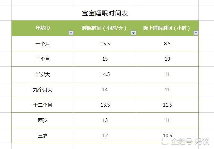 专家公布0-3岁宝宝最低睡眠时间,宝妈:我养的一