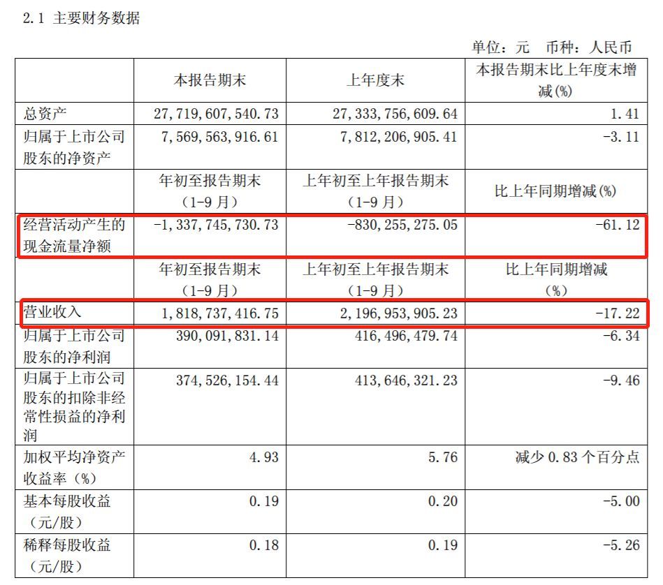 格力地产凛冬受困,经营和财务状况真相究竟如