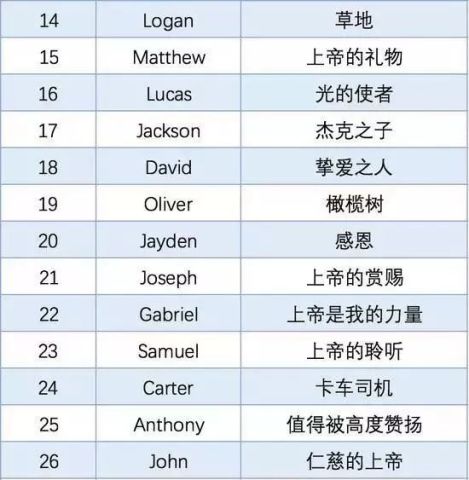 年度最热门英文名top50出炉!你的名字上榜了嚒