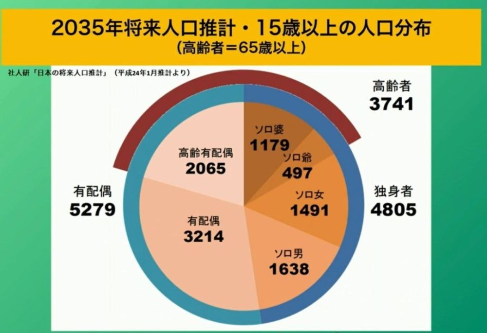 预计2035年日本人口_3d日本人口工漫画(2)