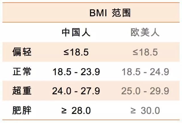 (2) 腰围:亚洲男性≥90cm,女性≥80c