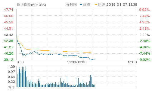 受管理层变动影响 新华保险A股逼近跌停H股暴