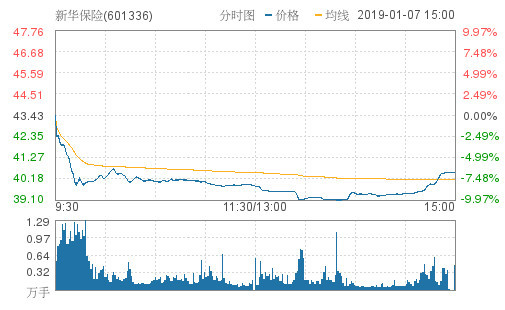 受管理层变动影响 新华保险A股暴跌近7%H股