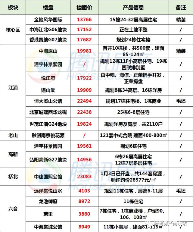 2019南京61家纯新盘爆发!一波高价地要上市