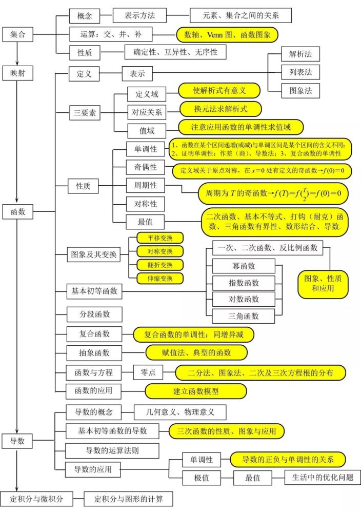 高中数学最全的思维导图