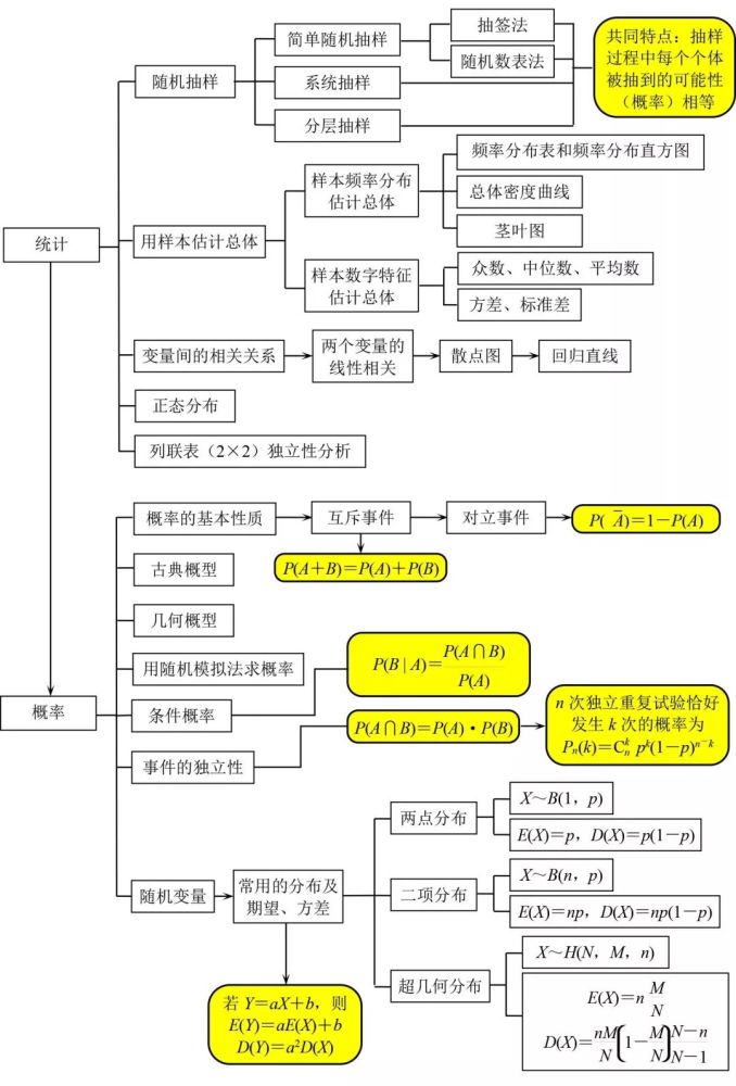 高中数学最全的思维导图