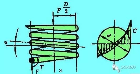 承受轴向工作载荷 f 由截面法分析,得知弹簧丝截面受剪力 f 及扭矩 t=