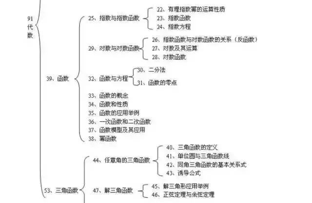 高中九科思维导图汇总,高中知识体系一目了然
