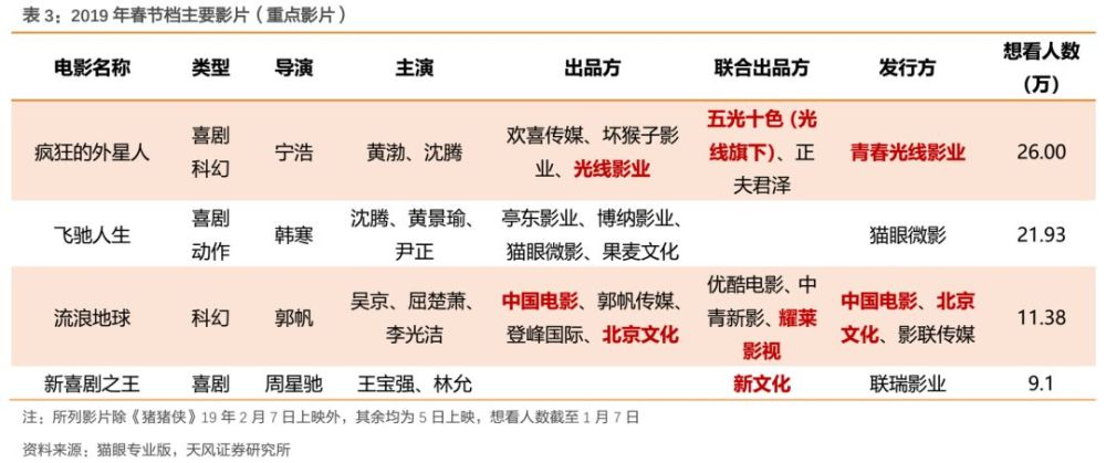 天风证券春节电影档回顾与展望:2019年春节档