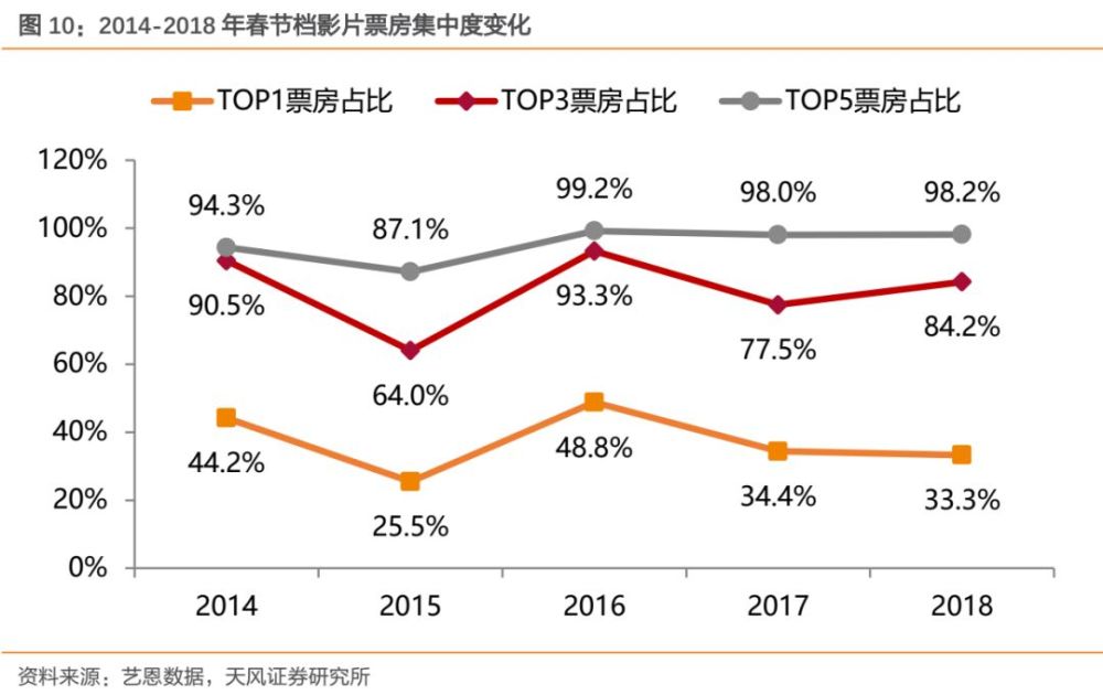 天风证券春节电影档回顾与展望:2019年春节档