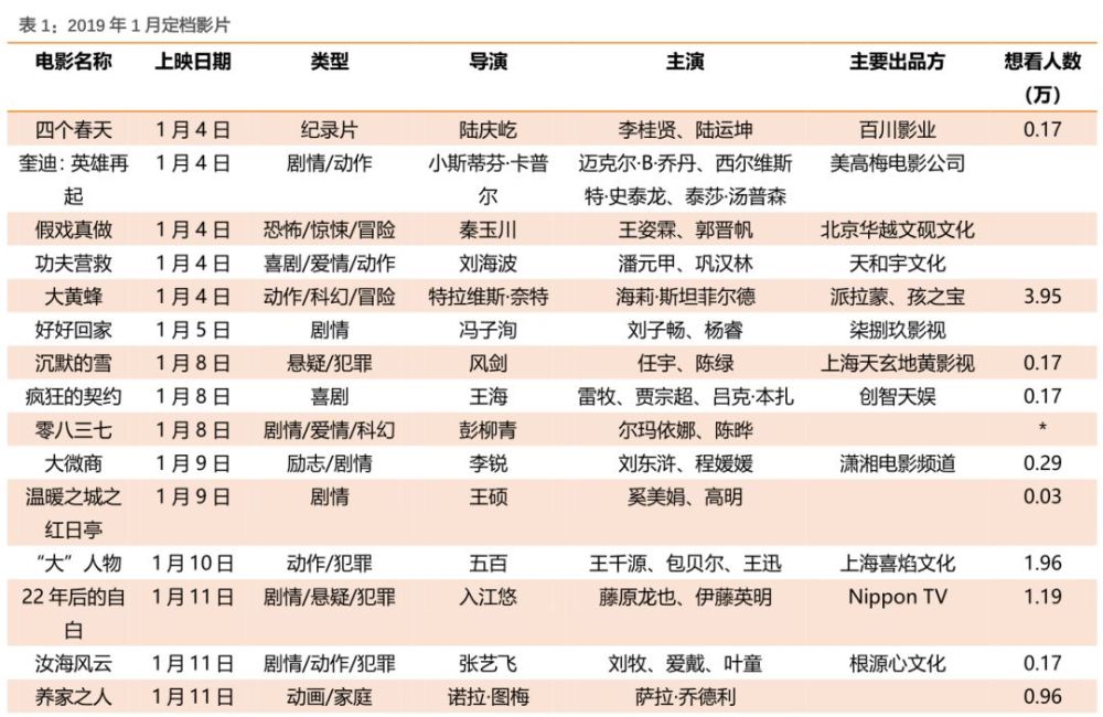 天风证券春节电影档回顾与展望:2019年春节档