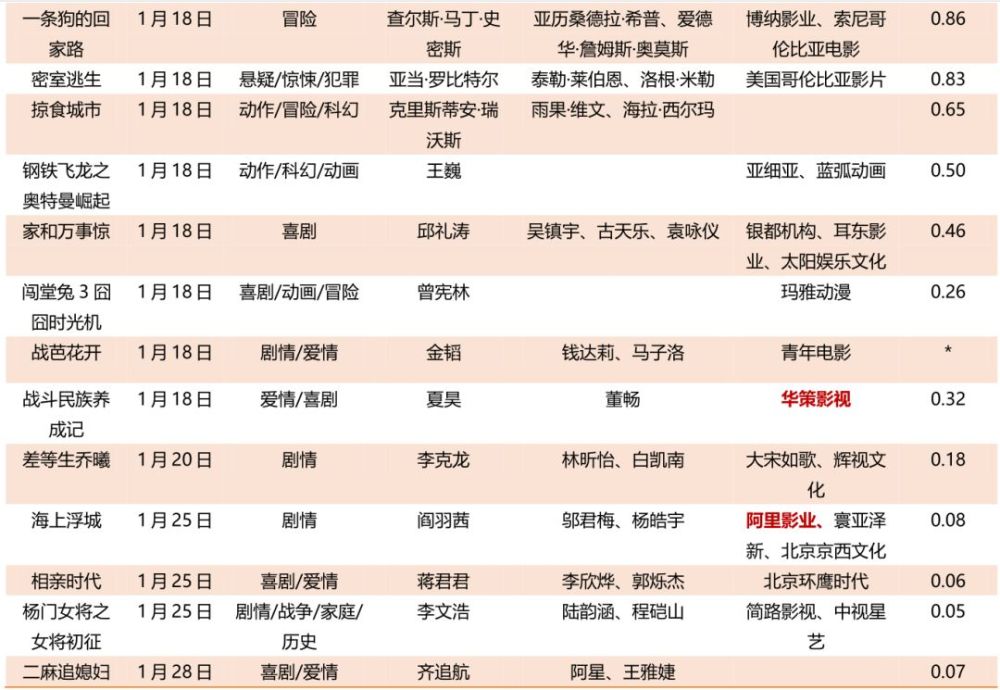 天风证券春节电影档回顾与展望:2019年春节档