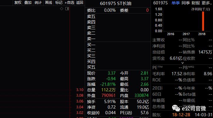 重新上市第一股ST长油首日玩砸,两次临停跌