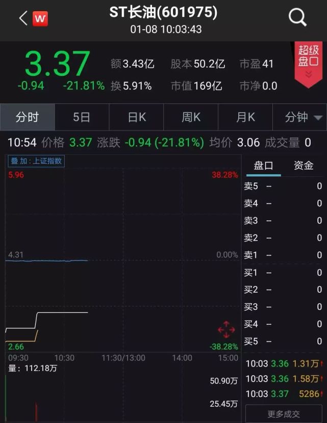 ST长油开盘暴跌35%,又连拉两涨停! 徐翔浮盈