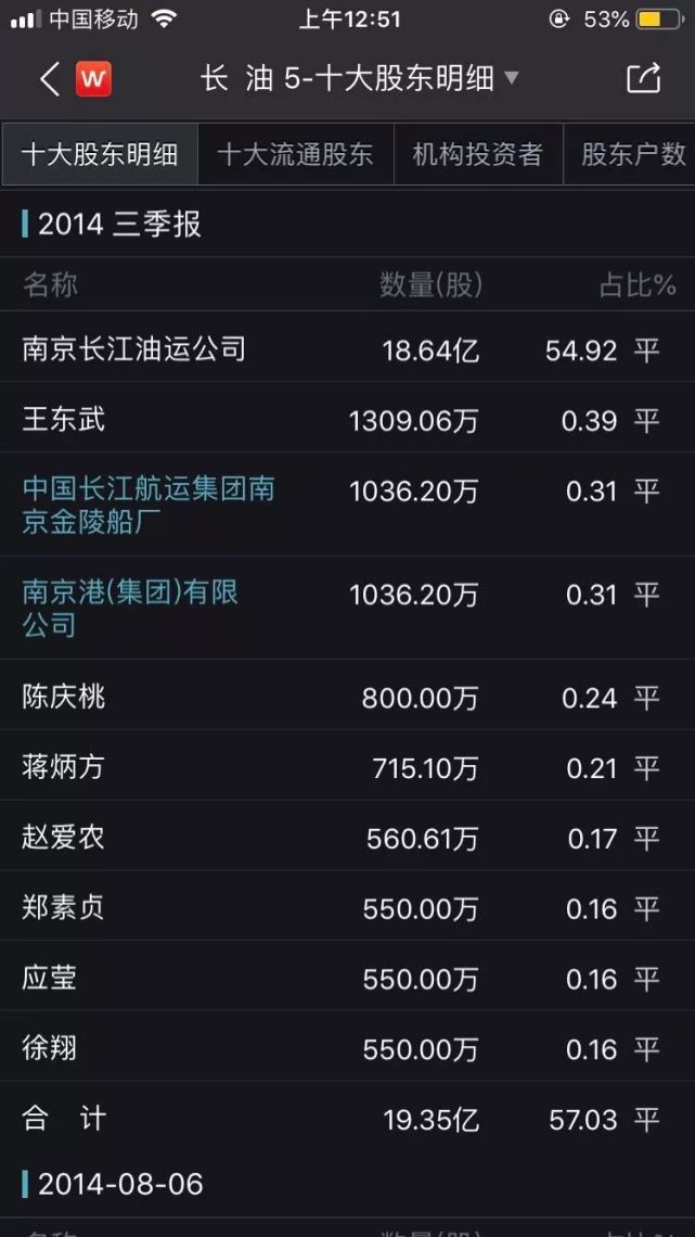 ST长油开盘暴跌35%,又连拉两涨停! 徐翔浮盈