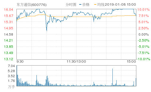 东方通信涨停被砸开 30个交易日暴涨250%市盈