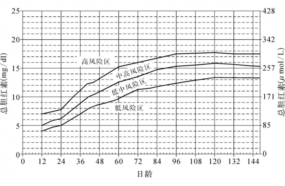 新生儿小时胆红素列线图