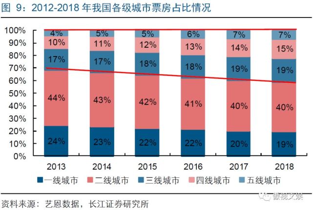 长江传媒 :回顾2018,展望2019电影行业三大核