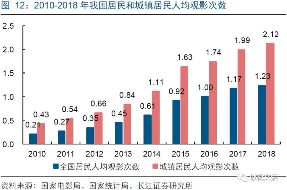 长江传媒 :回顾2018,展望2019电影行业三大核