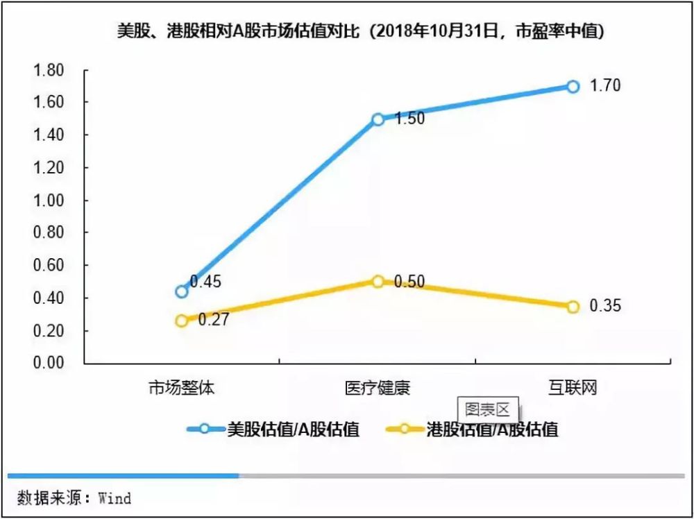 美股,港股相对a股市场估值对比