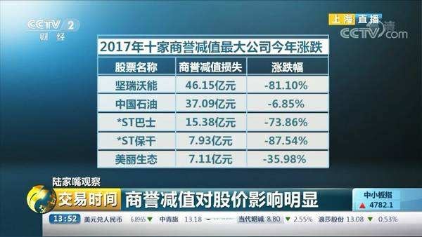简单直白说清何为商誉、减值测试及商誉摊销