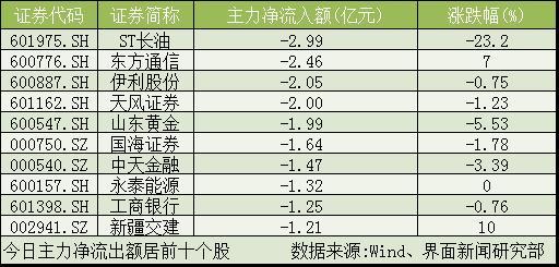 北上资金持续加仓 重新上市第一股首日即遭巨