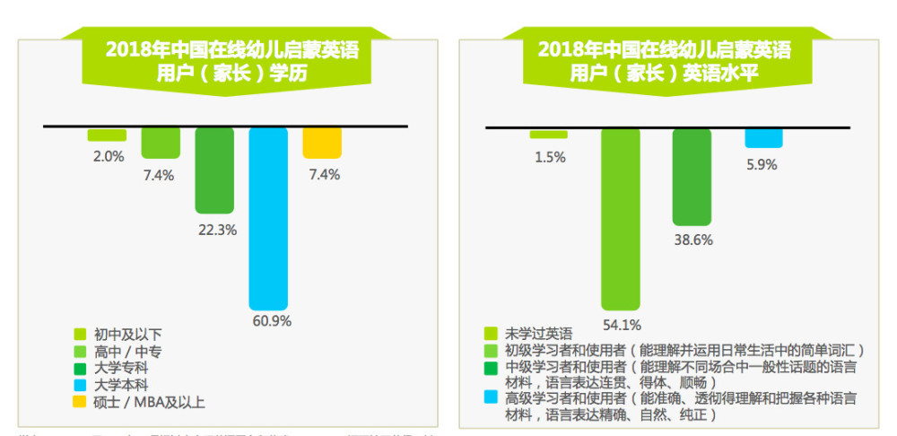 启蒙英语加速下沉，用户年均支出近五千满意率仅过半