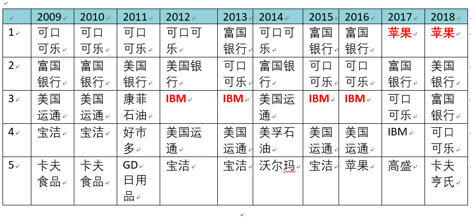 巴菲特重仓苹果股票巨亏40亿美元,护城河理论