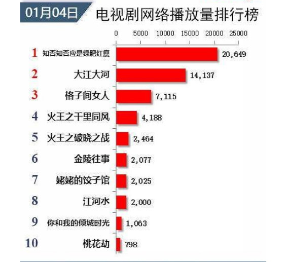 知否日播破两亿,收视率蝉联榜首,赵丽颖可以放