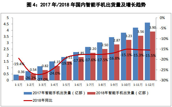 2018年国内手机市场总出货量同比下滑15.6%