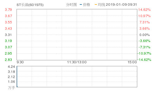 ST长油恢复上市次日一字跌停 系重新上市第一