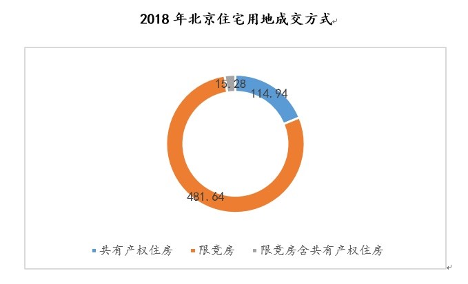 018年土地成交额降4成 住宅全面进入限竞房时