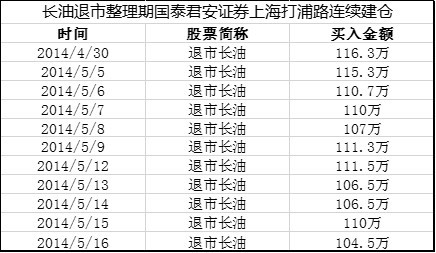 徐翔家族疑似现身龙虎榜 ST长油面临巨量卖盘