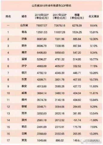 莱芜全年gdp是多少_山东济南加上淄博的GDP,在国内排名会上升多少