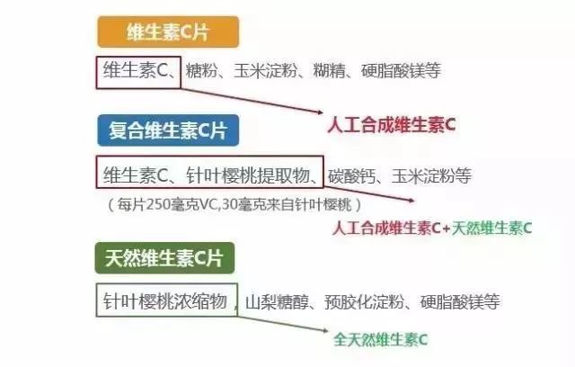 配料表中含有"维生素c"或者"维生素c钠,就说明该产品中添加了合成vc