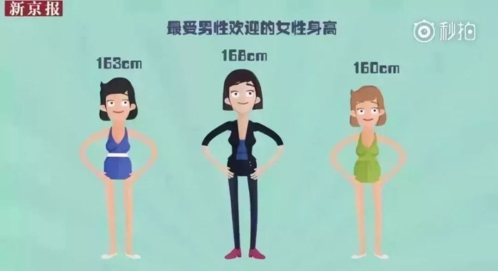 在全国各省平均身高中,广东人排第25名 女性平均身高159.