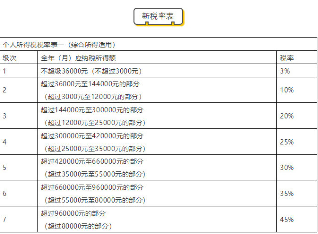 公民交税计入GDP_中华人民共和国个人所得税法 公民每月收入不超过3500元,不需交税,超过3500的部分为全月应纳税所