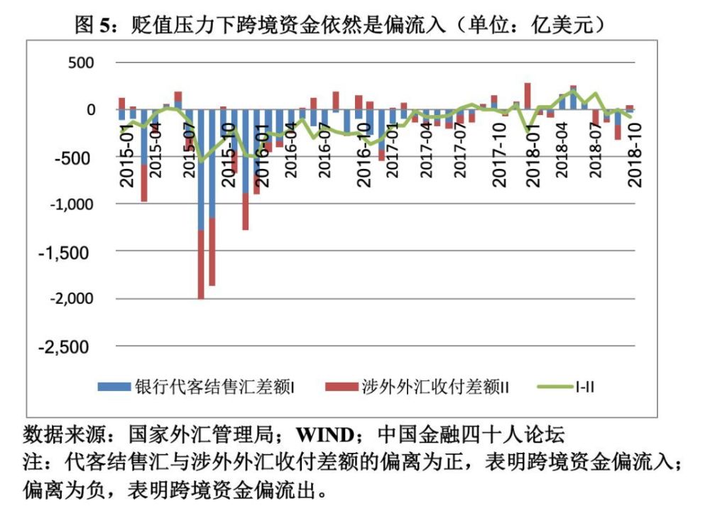 管涛:中国跨境资本集中流出的风险有多大