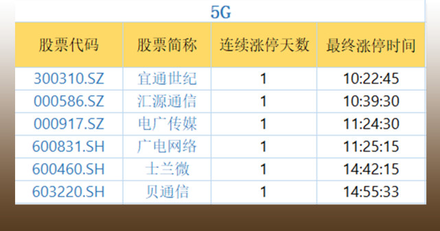 复盘者联盟: 汽车家电板块集体走强 低位5G概