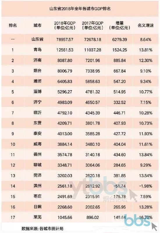 济南和烟台的gdp各是多少_烟台GDP超济南14年后差距急剧缩小 仅多136亿