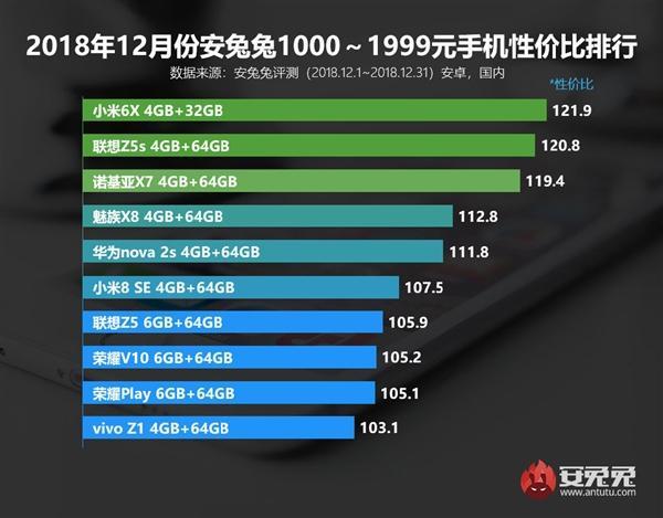 安兔兔公布2018年12月安卓手机性价比排行榜